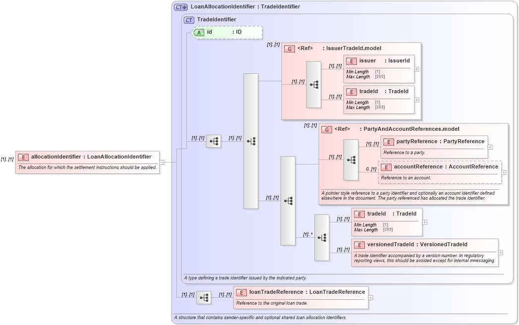 XSD Diagram of allocationIdentifier in schema fpml-loan-5-10_xsd (Financial products Markup Language (FpML®))
