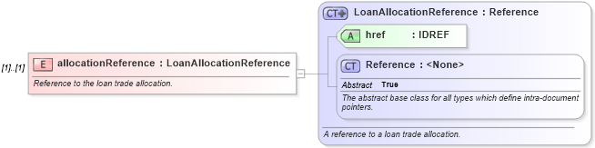 XSD Diagram of allocationReference in schema fpml-loan-5-10_xsd (Financial products Markup Language (FpML®))