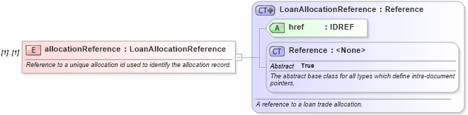 XSD Diagram of allocationReference in schema fpml-loan-5-10_xsd (Financial products Markup Language (FpML®))