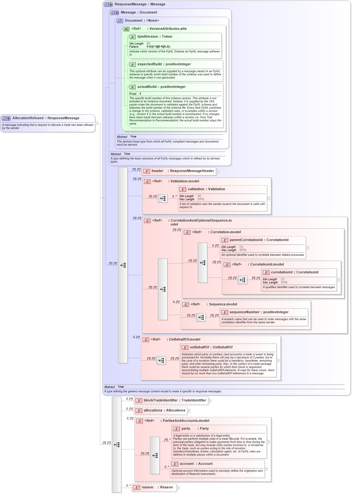 XSD Diagram of AllocationRefused in schema fpml-confirmation-processes-5-10_xsd (Financial products Markup Language (FpML®))