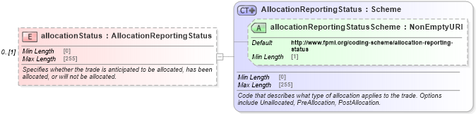 XSD Diagram of allocationStatus in schema fpml-doc-5-10_xsd (Financial products Markup Language (FpML®))