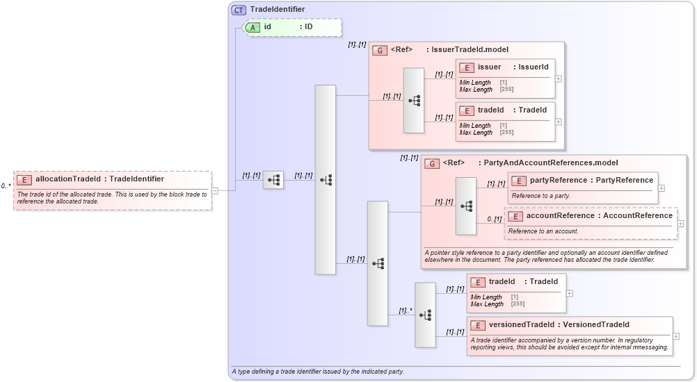 XSD Diagram of allocationTradeId in schema fpml-doc-5-10_xsd (Financial products Markup Language (FpML®))