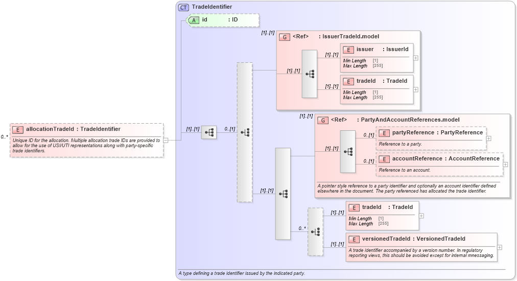 XSD Diagram of allocationTradeId in schema fpml-doc-5-10_xsd2 (Financial products Markup Language (FpML®))