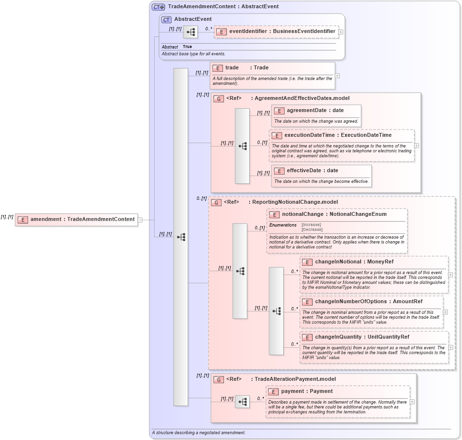 XSD Diagram of amendment in schema fpml-business-events-5-10_xsd (Financial products Markup Language (FpML®))