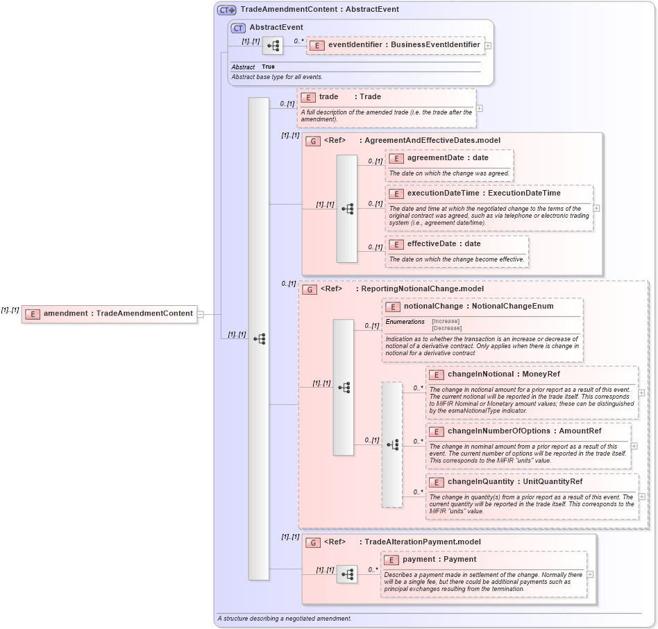 XSD Diagram of amendment in schema fpml-business-events-5-10_xsd3 (Financial products Markup Language (FpML®))