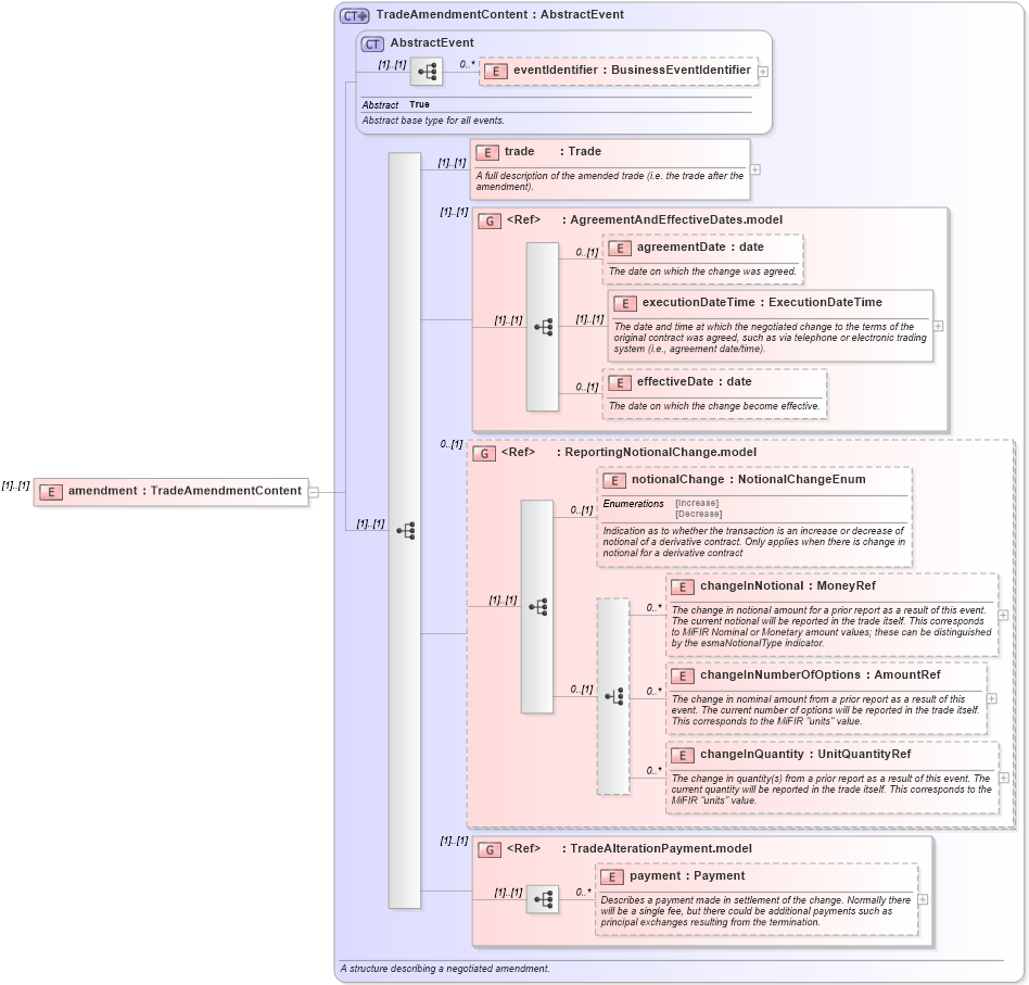XSD Diagram of amendment in schema fpml-business-events-5-10_xsd4 (Financial products Markup Language (FpML®))