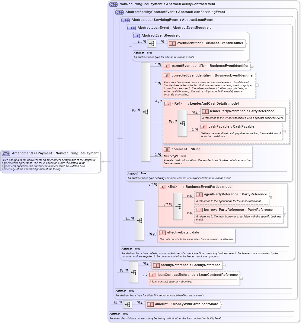 XSD Diagram of AmendmentFeePayment in schema fpml-loan-5-10_xsd (Financial products Markup Language (FpML®))