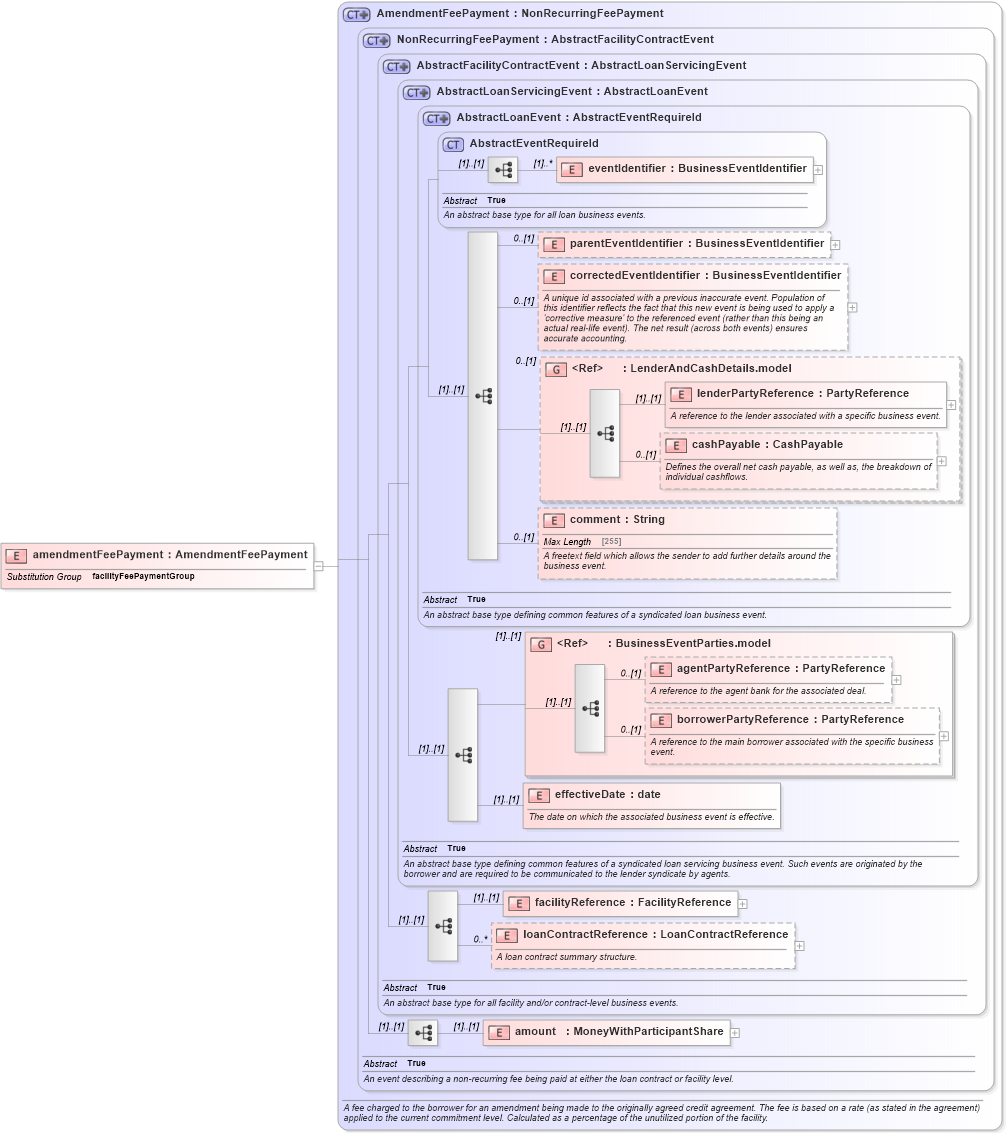 XSD Diagram of amendmentFeePayment in schema fpml-loan-5-10_xsd (Financial products Markup Language (FpML®))