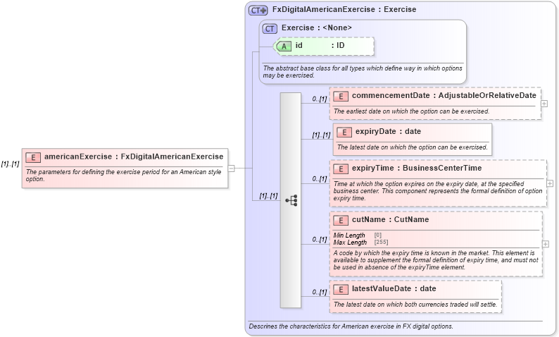XSD Diagram of americanExercise in schema fpml-fx-5-10_xsd1 (Financial products Markup Language (FpML®))