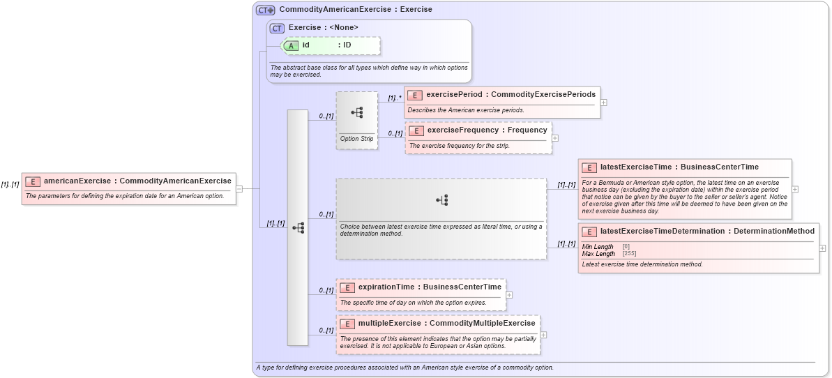 XSD Diagram of americanExercise in schema fpml-com-5-10_xsd1 (Financial products Markup Language (FpML®))
