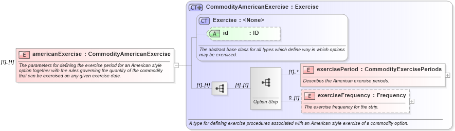 XSD Diagram of americanExercise in schema fpml-com-5-10_xsd3 (Financial products Markup Language (FpML®))