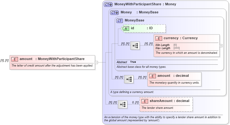 XSD Diagram of amount in schema fpml-loan-5-10_xsd (Financial products Markup Language (FpML®))