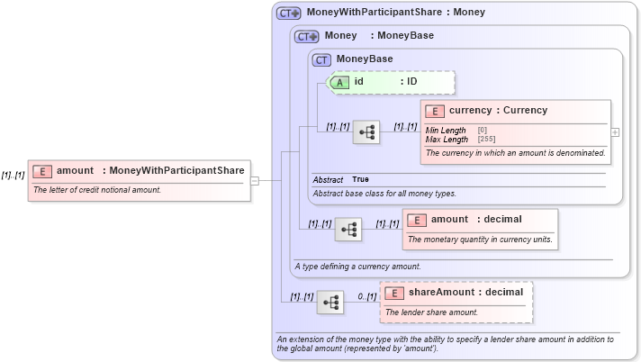 XSD Diagram of amount in schema fpml-loan-5-10_xsd (Financial products Markup Language (FpML®))
