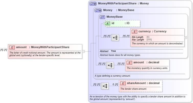 XSD Diagram of amount in schema fpml-loan-5-10_xsd (Financial products Markup Language (FpML®))