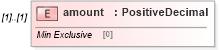 XSD Diagram of amount in schema fpml-business-events-5-10_xsd (Financial products Markup Language (FpML®))