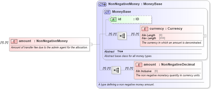 XSD Diagram of amount in schema fpml-loan-5-10_xsd (Financial products Markup Language (FpML®))