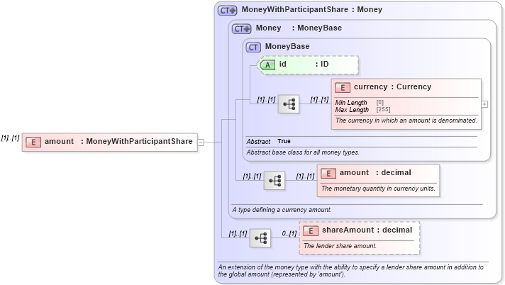 XSD Diagram of amount in schema fpml-loan-5-10_xsd (Financial products Markup Language (FpML®))