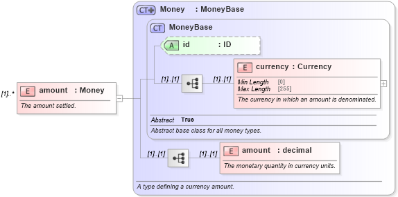 XSD Diagram of amount in schema fpml-loan-5-10_xsd (Financial products Markup Language (FpML®))