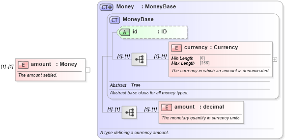 XSD Diagram of amount in schema fpml-loan-5-10_xsd (Financial products Markup Language (FpML®))