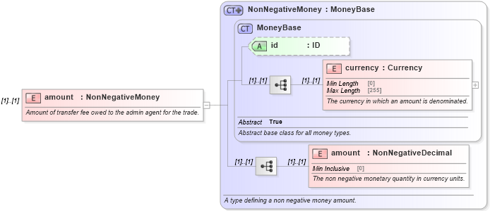 XSD Diagram of amount in schema fpml-loan-5-10_xsd (Financial products Markup Language (FpML®))