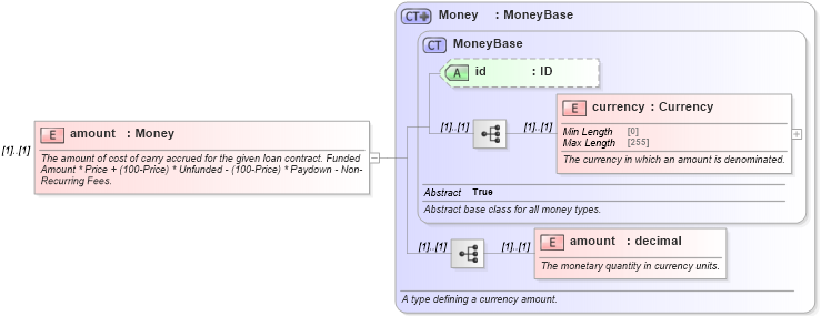 XSD Diagram of amount in schema fpml-loan-5-10_xsd (Financial products Markup Language (FpML®))