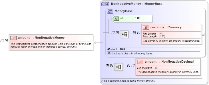 XSD Diagram of amount in schema fpml-loan-5-10_xsd (Financial products Markup Language (FpML®))