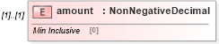 XSD Diagram of amount in schema fpml-shared-5-10_xsd2 (Financial products Markup Language (FpML®))