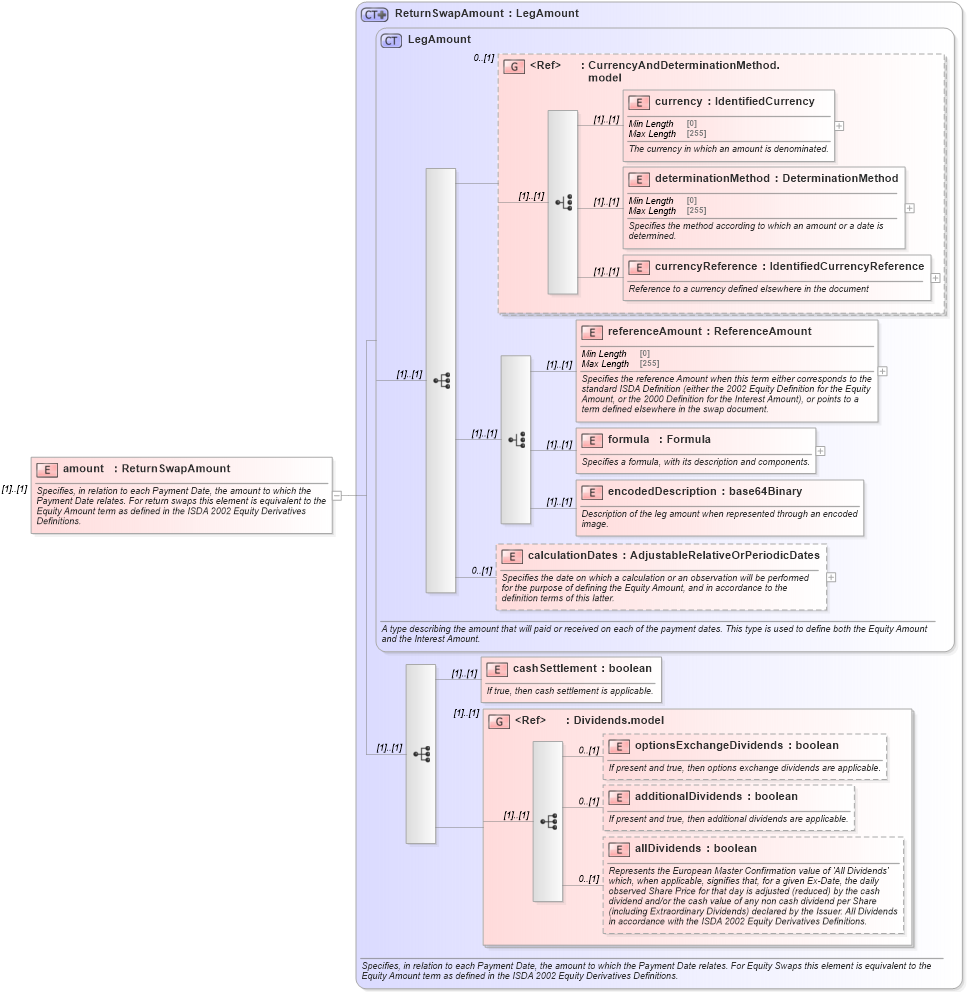 XSD Diagram of amount in schema fpml-eq-shared-5-10_xsd (Financial products Markup Language (FpML®))