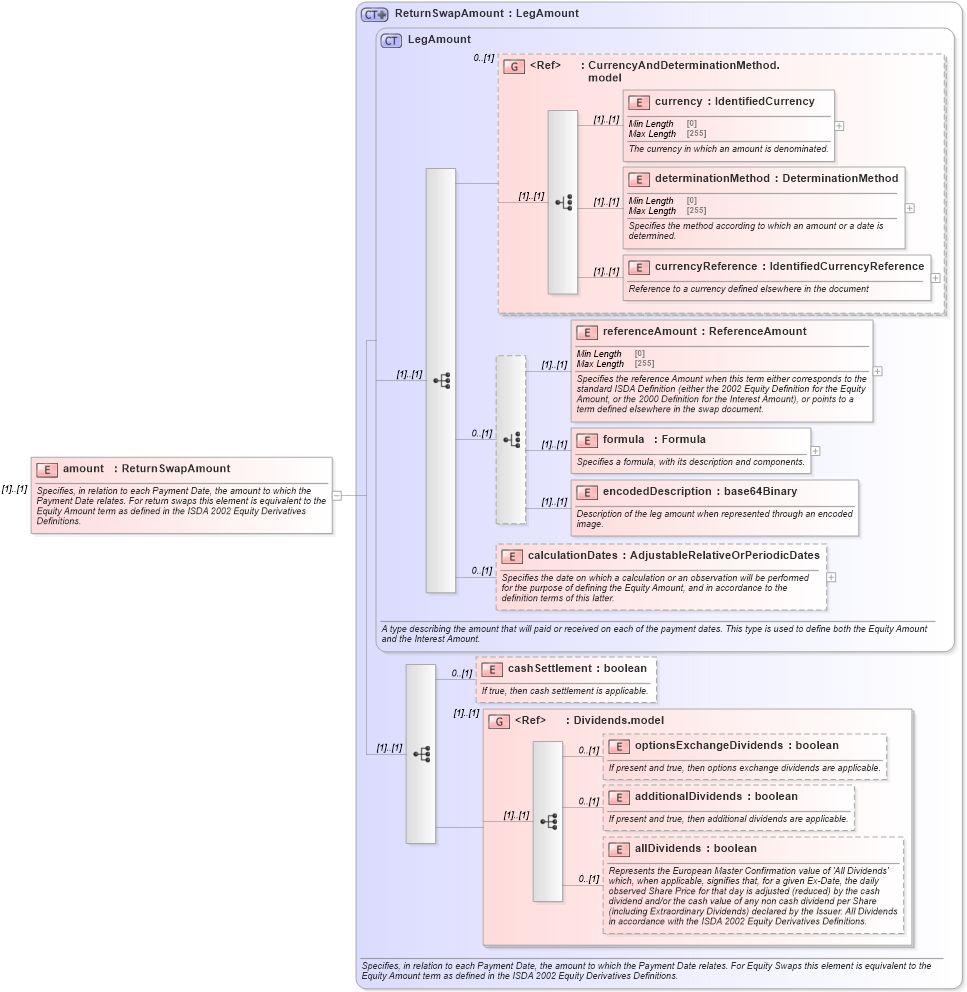 XSD Diagram of amount in schema fpml-eq-shared-5-10_xsd1 (Financial products Markup Language (FpML®))