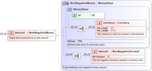 XSD Diagram of amount in schema fpml-fx-targets-5-10_xsd1 (Financial products Markup Language (FpML®))