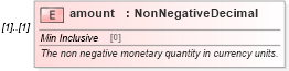 XSD Diagram of amount in schema fpml-shared-5-10_xsd3 (Financial products Markup Language (FpML®))