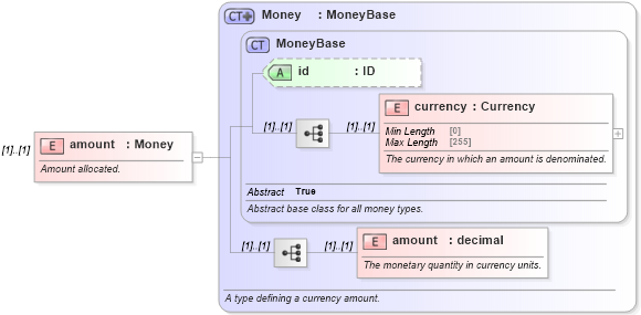 XSD Diagram of amount in schema fpml-loan-5-10_xsd (Financial products Markup Language (FpML®))
