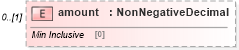 XSD Diagram of amount in schema fpml-collateral-processes-5-10_xsd (Financial products Markup Language (FpML®))