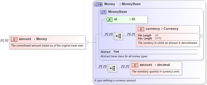 XSD Diagram of amount in schema fpml-loan-5-10_xsd (Financial products Markup Language (FpML®))