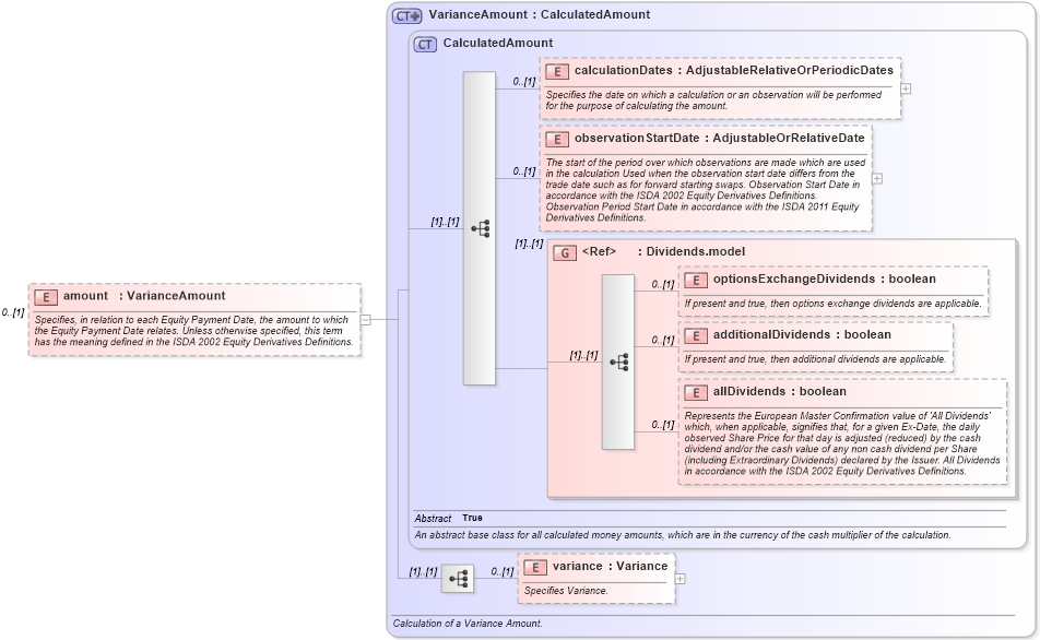 XSD Diagram of amount in schema fpml-variance-swaps-5-10_xsd2 (Financial products Markup Language (FpML®))