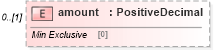 XSD Diagram of amount in schema fpml-business-events-5-10_xsd4 (Financial products Markup Language (FpML®))