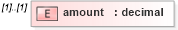 XSD Diagram of amount in schema fpml-com-5-10_xsd3 (Financial products Markup Language (FpML®))