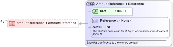 XSD Diagram of amountReference in schema fpml-business-events-5-10_xsd2 (Financial products Markup Language (FpML®))