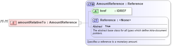 XSD Diagram of amountRelativeTo in schema fpml-asset-5-10_xsd (Financial products Markup Language (FpML®))