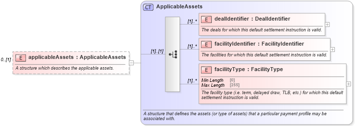 XSD Diagram of applicableAssets in schema fpml-loan-5-10_xsd (Financial products Markup Language (FpML®))