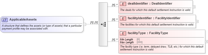 XSD Diagram of ApplicableAssets in schema fpml-loan-5-10_xsd (Financial products Markup Language (FpML®))