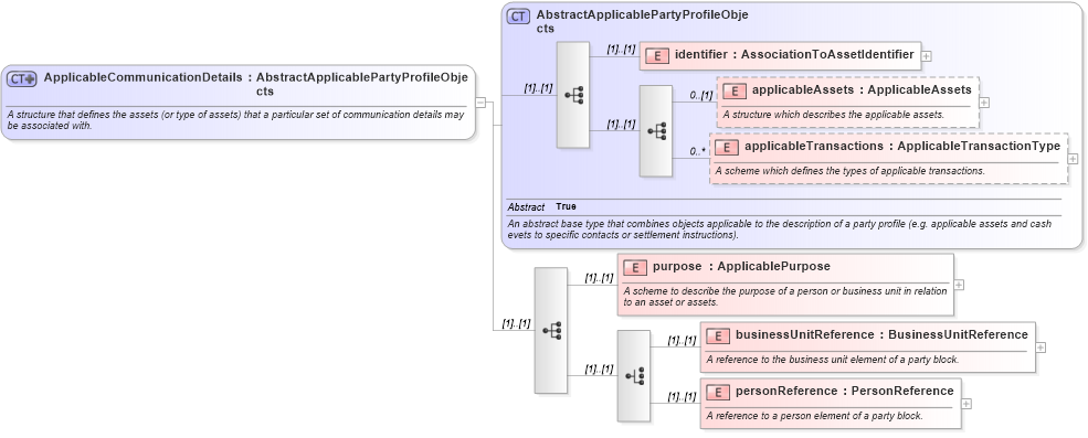 XSD Diagram of ApplicableCommunicationDetails in schema fpml-loan-5-10_xsd (Financial products Markup Language (FpML®))