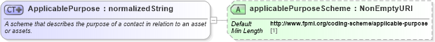 XSD Diagram of ApplicablePurpose in schema fpml-loan-5-10_xsd (Financial products Markup Language (FpML®))