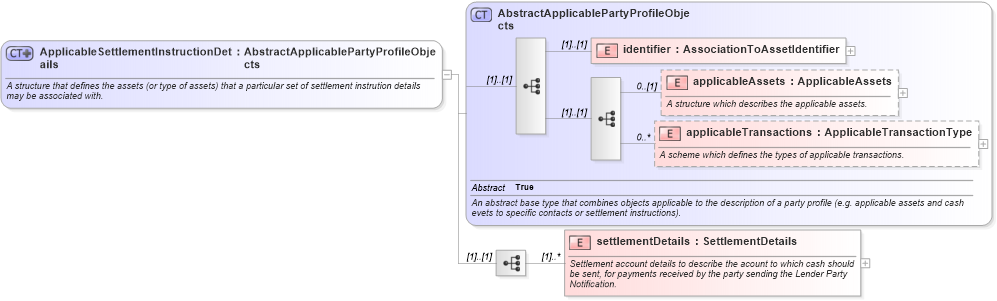 XSD Diagram of ApplicableSettlementInstructionDetails in schema fpml-loan-5-10_xsd (Financial products Markup Language (FpML®))