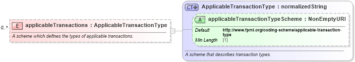 XSD Diagram of applicableTransactions in schema fpml-loan-5-10_xsd (Financial products Markup Language (FpML®))