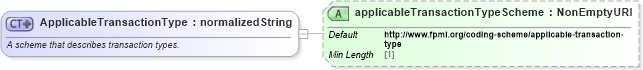 XSD Diagram of ApplicableTransactionType in schema fpml-loan-5-10_xsd (Financial products Markup Language (FpML®))