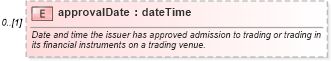 XSD Diagram of approvalDate in schema fpml-doc-5-10_xsd3 (Financial products Markup Language (FpML®))