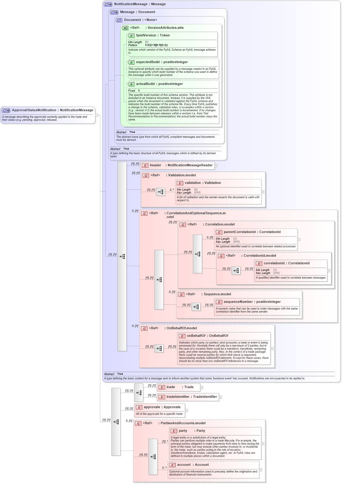 XSD Diagram of ApprovalStatusNotification in schema fpml-confirmation-processes-5-10_xsd (Financial products Markup Language (FpML®))