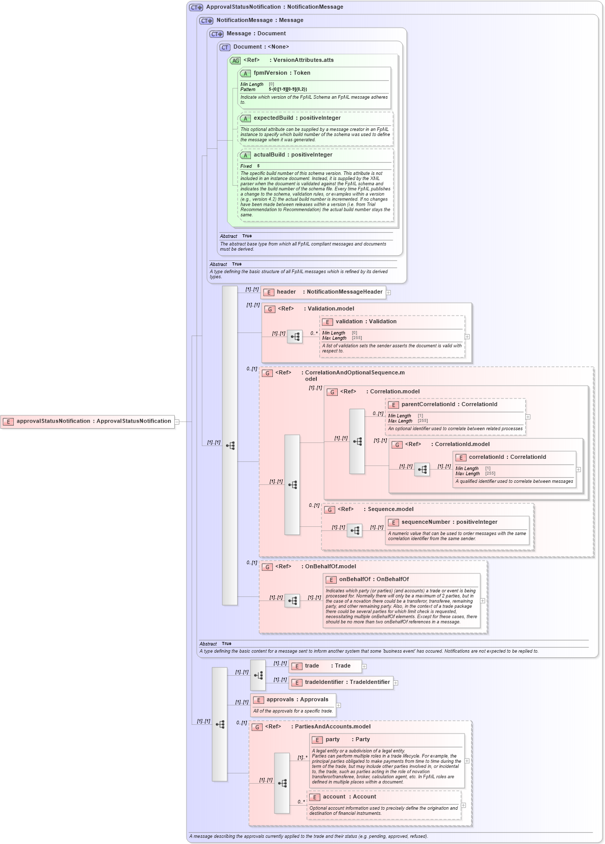 XSD Diagram of approvalStatusNotification in schema fpml-confirmation-processes-5-10_xsd (Financial products Markup Language (FpML®))