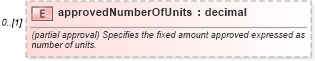 XSD Diagram of approvedNumberOfUnits in schema fpml-pretrade-processes-5-10_xsd (Financial products Markup Language (FpML®))